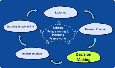 decision making planning tools process participatory 2010 sswm management components project collective stakeholders undertake actual analysis key action which